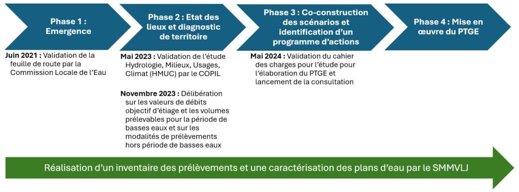 Etat d'avancement PTGE Vie Jaunay