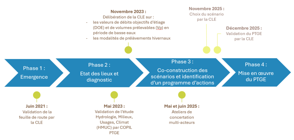 Etat d'avancement du PTGE Vie Jaunay - Août 2025